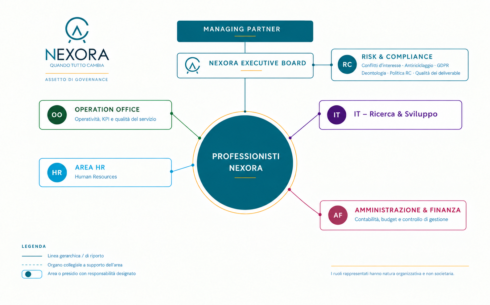 governance Nexora